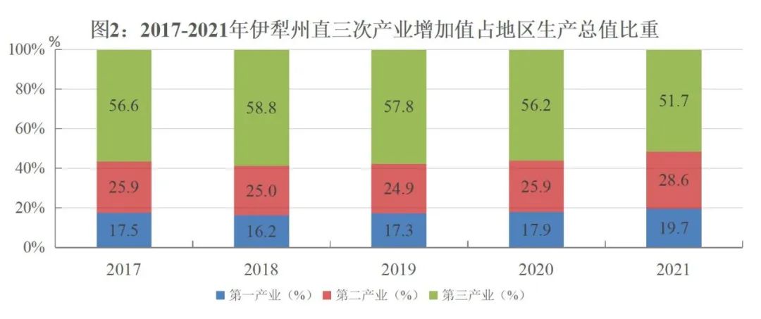 伊犁哈薩克自治州2021年國民經(jīng)濟(jì)和社會(huì)發(fā)展統(tǒng)計(jì)公報(bào)