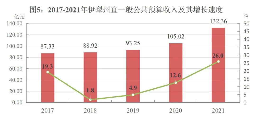 伊犁哈薩克自治州2021年國民經(jīng)濟(jì)和社會(huì)發(fā)展統(tǒng)計(jì)公報(bào)