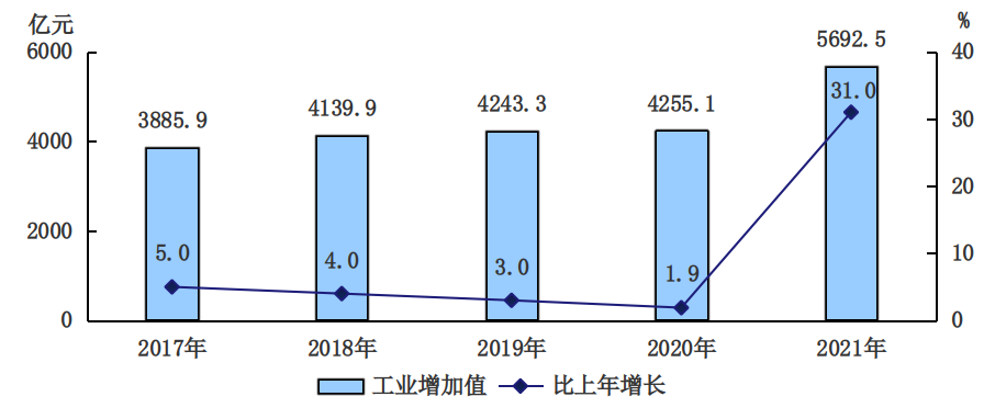 北京市2021年國民經(jīng)濟和社會發(fā)展統(tǒng)計公報發(fā)布