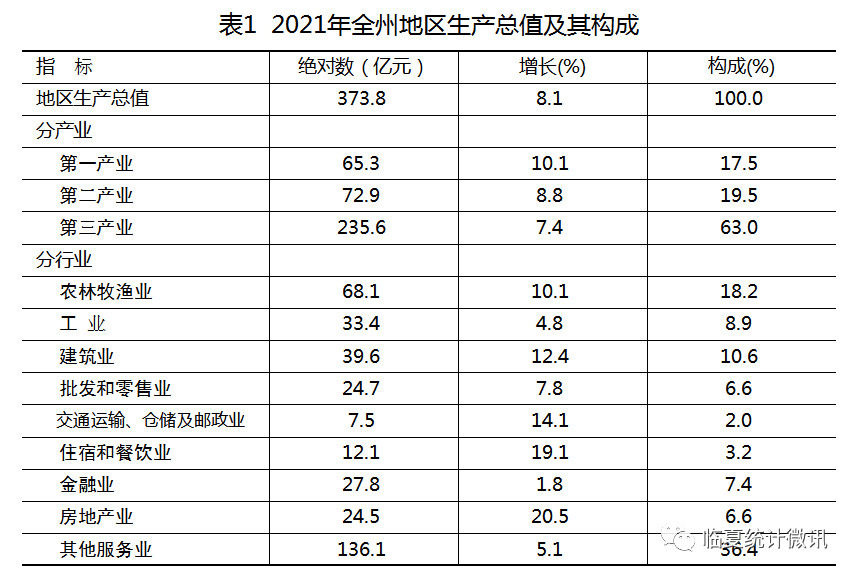 臨夏回族自治州2021年國(guó)民經(jīng)濟(jì)和社會(huì)發(fā)展統(tǒng)計(jì)公報(bào)