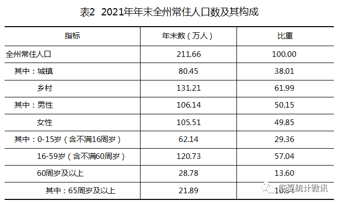 臨夏回族自治州2021年國(guó)民經(jīng)濟(jì)和社會(huì)發(fā)展統(tǒng)計(jì)公報(bào)