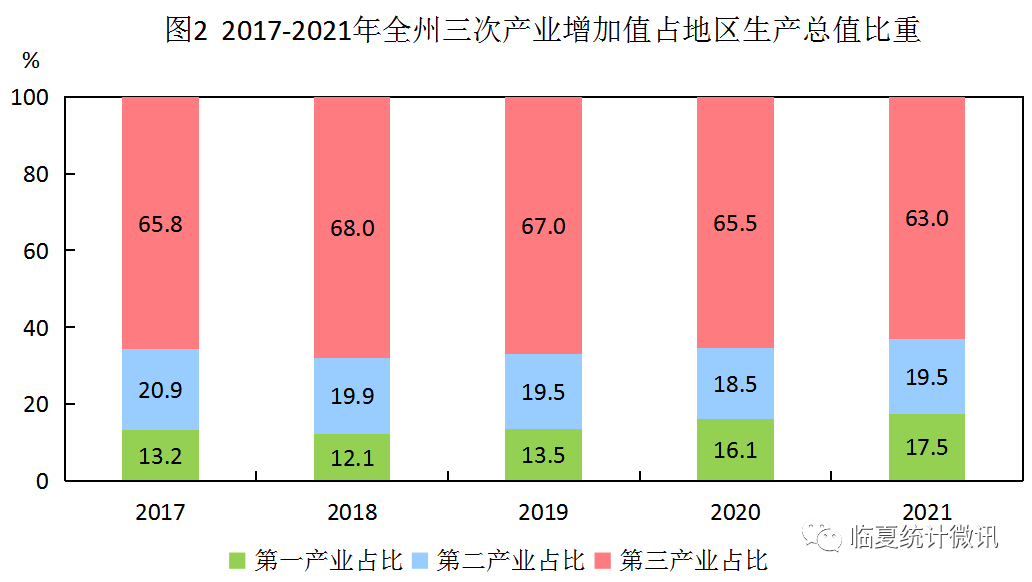 臨夏回族自治州2021年國(guó)民經(jīng)濟(jì)和社會(huì)發(fā)展統(tǒng)計(jì)公報(bào)