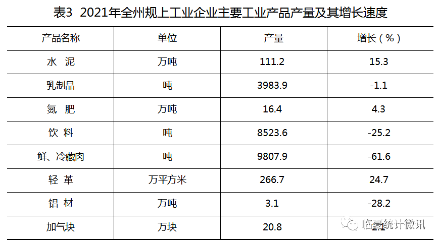 臨夏回族自治州2021年國(guó)民經(jīng)濟(jì)和社會(huì)發(fā)展統(tǒng)計(jì)公報(bào)
