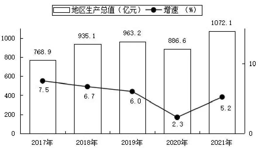 克拉瑪依市2021年國民經(jīng)濟和社會發(fā)展統(tǒng)計公報發(fā)布