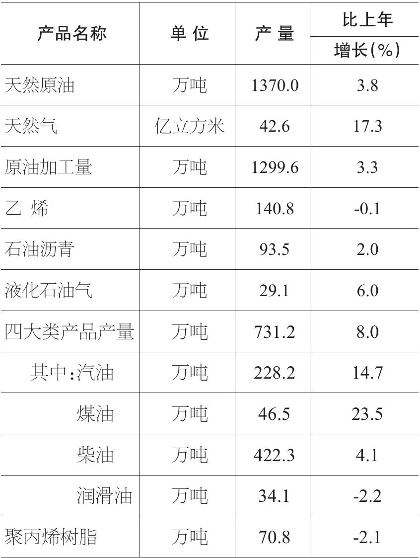 克拉瑪依市2021年國民經(jīng)濟和社會發(fā)展統(tǒng)計公報發(fā)布