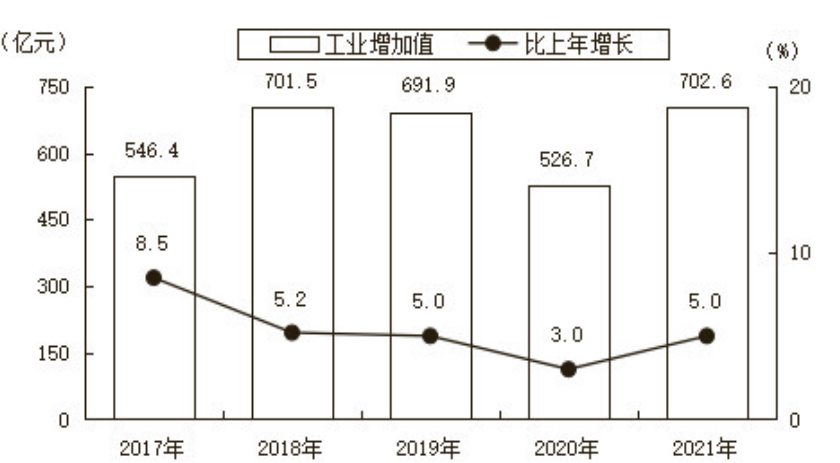 克拉瑪依市2021年國民經(jīng)濟和社會發(fā)展統(tǒng)計公報發(fā)布