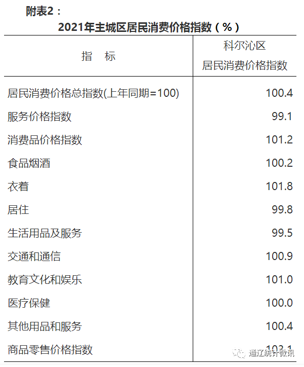 【權(quán)威發(fā)布】通遼市2021年國民經(jīng)濟(jì)和社會(huì)發(fā)展統(tǒng)計(jì)公報(bào)
