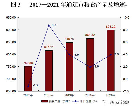【權(quán)威發(fā)布】通遼市2021年國民經(jīng)濟(jì)和社會(huì)發(fā)展統(tǒng)計(jì)公報(bào)