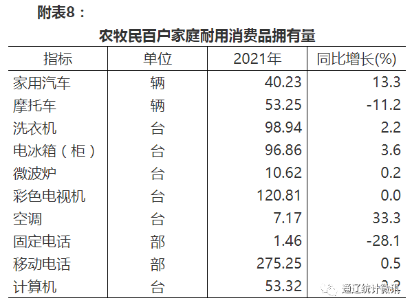 【權(quán)威發(fā)布】通遼市2021年國民經(jīng)濟(jì)和社會(huì)發(fā)展統(tǒng)計(jì)公報(bào)