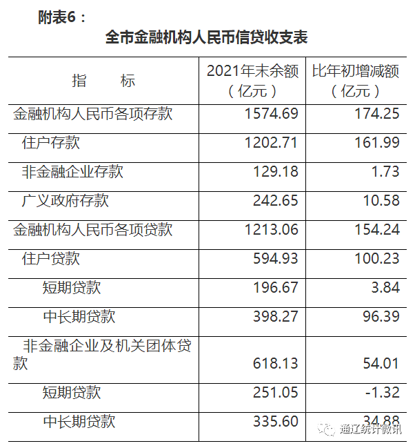 【權(quán)威發(fā)布】通遼市2021年國民經(jīng)濟(jì)和社會(huì)發(fā)展統(tǒng)計(jì)公報(bào)