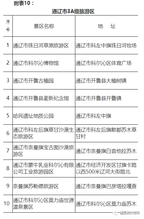 【權(quán)威發(fā)布】通遼市2021年國民經(jīng)濟(jì)和社會(huì)發(fā)展統(tǒng)計(jì)公報(bào)