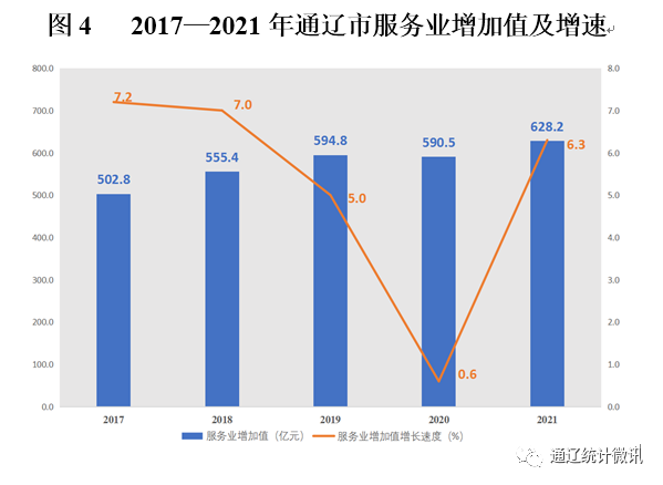 【權(quán)威發(fā)布】通遼市2021年國民經(jīng)濟(jì)和社會(huì)發(fā)展統(tǒng)計(jì)公報(bào)