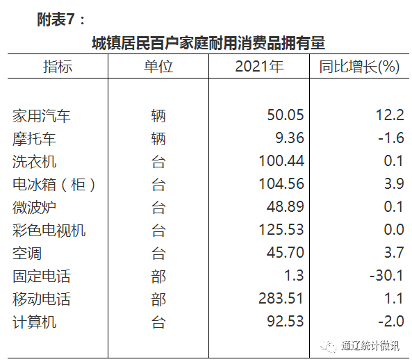 【權(quán)威發(fā)布】通遼市2021年國民經(jīng)濟(jì)和社會(huì)發(fā)展統(tǒng)計(jì)公報(bào)