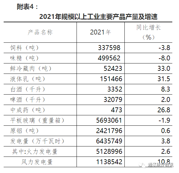 【權(quán)威發(fā)布】通遼市2021年國民經(jīng)濟(jì)和社會(huì)發(fā)展統(tǒng)計(jì)公報(bào)
