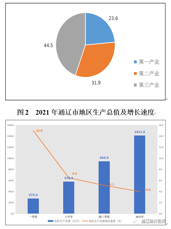 【權(quán)威發(fā)布】通遼市2021年國民經(jīng)濟(jì)和社會(huì)發(fā)展統(tǒng)計(jì)公報(bào)