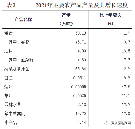 剛剛發(fā)布萍鄉(xiāng)市2021年國民經(jīng)濟和社會發(fā)展統(tǒng)計公報