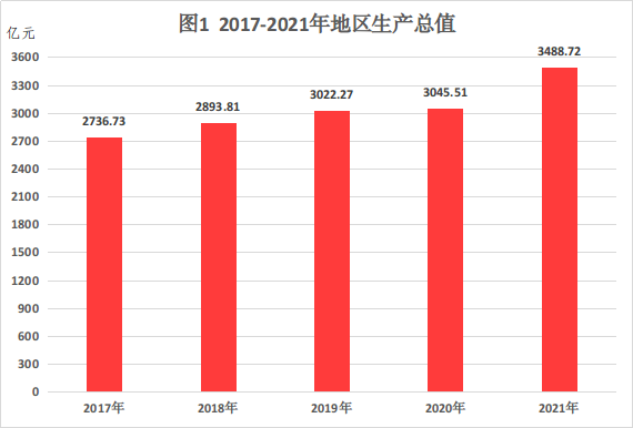 權(quán)威發(fā)布2021年德州市國民經(jīng)濟(jì)和社會(huì)發(fā)展統(tǒng)計(jì)公報(bào)