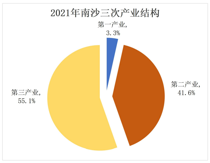 信息量超大南沙2021年國(guó)民經(jīng)濟(jì)和社會(huì)發(fā)展統(tǒng)計(jì)公報(bào)發(fā)布