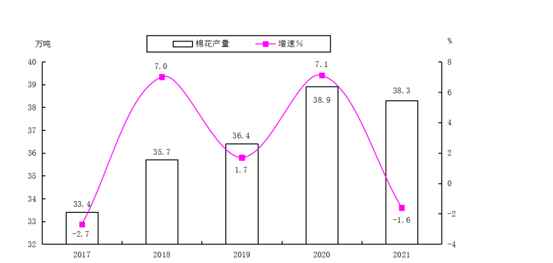 第一師阿拉爾市2021年國民經(jīng)濟(jì)和社會發(fā)展統(tǒng)計(jì)公報(bào)