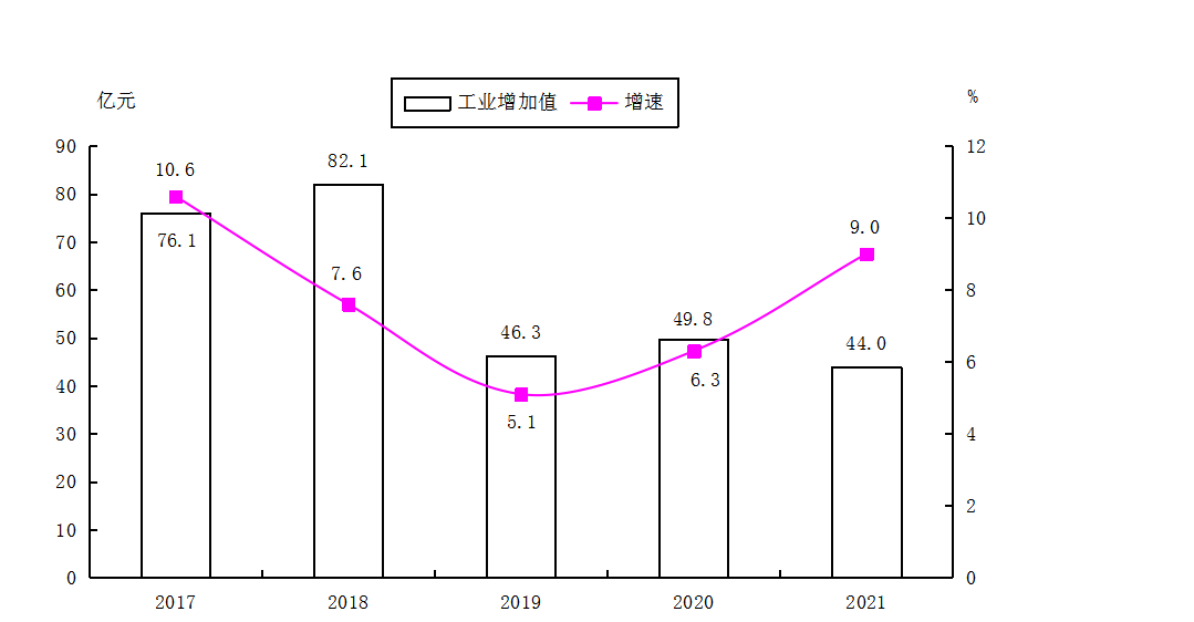 第一師阿拉爾市2021年國民經(jīng)濟(jì)和社會發(fā)展統(tǒng)計(jì)公報(bào)