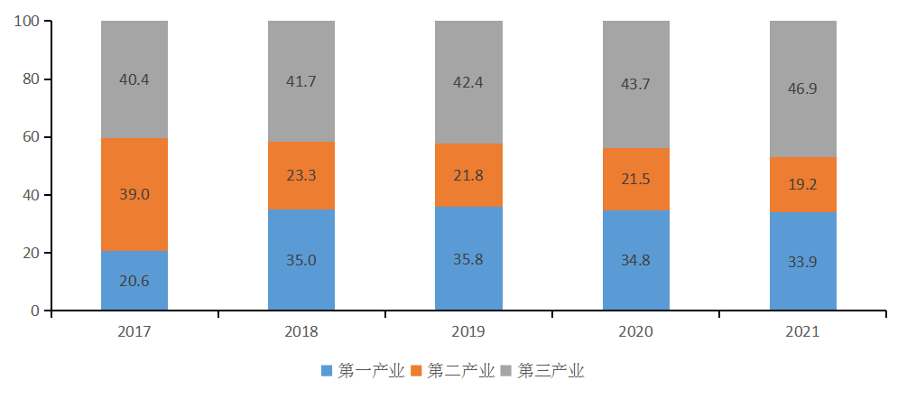 第一師阿拉爾市2021年國民經(jīng)濟(jì)和社會發(fā)展統(tǒng)計(jì)公報(bào)
