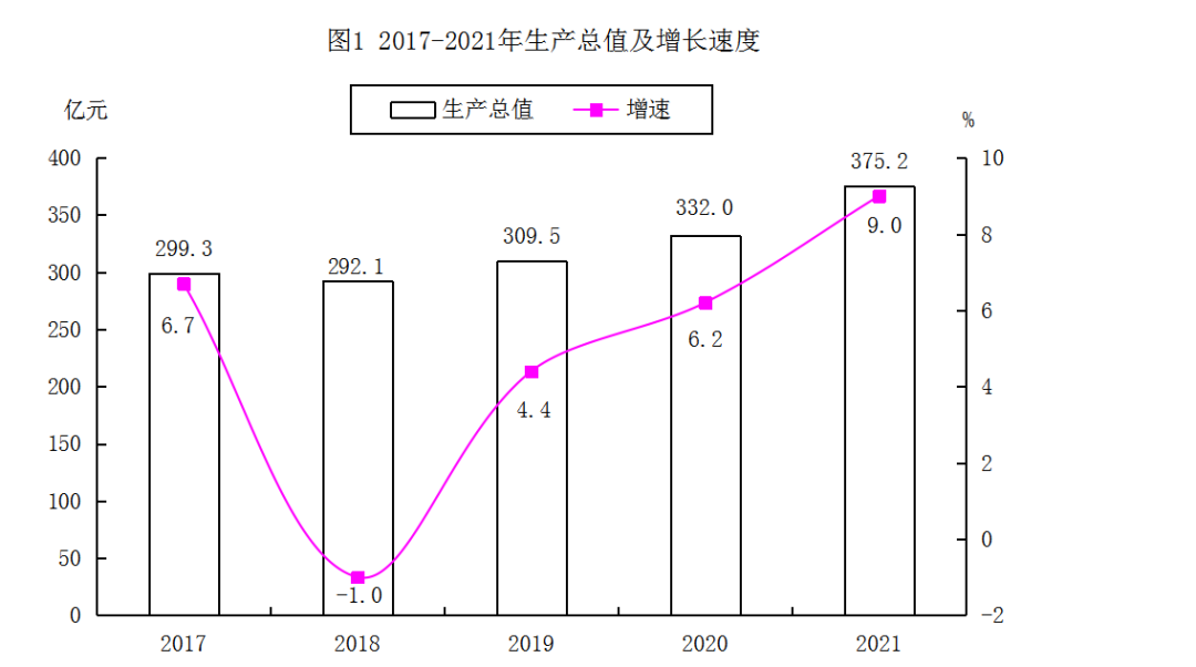 第一師阿拉爾市2021年國民經(jīng)濟(jì)和社會發(fā)展統(tǒng)計(jì)公報(bào)
