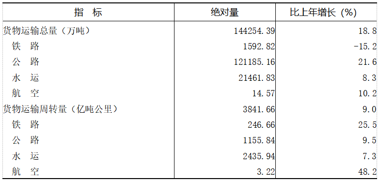 2021年重慶市國民經(jīng)濟(jì)和社會發(fā)展統(tǒng)計(jì)公報(bào)