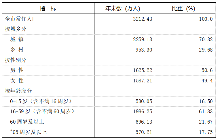 2021年重慶市國民經(jīng)濟(jì)和社會發(fā)展統(tǒng)計(jì)公報(bào)