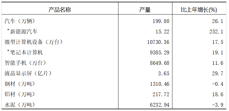 2021年重慶市國民經(jīng)濟(jì)和社會發(fā)展統(tǒng)計(jì)公報(bào)