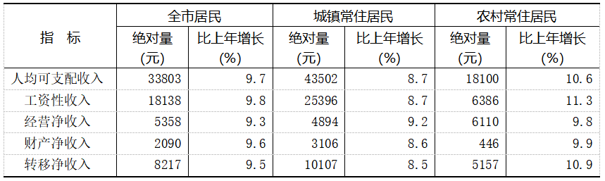 2021年重慶市國民經(jīng)濟(jì)和社會發(fā)展統(tǒng)計(jì)公報(bào)
