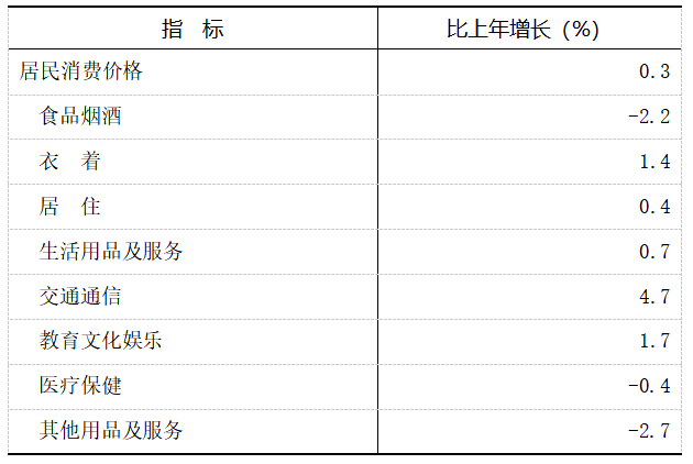 2021年重慶市國民經(jīng)濟(jì)和社會發(fā)展統(tǒng)計(jì)公報(bào)