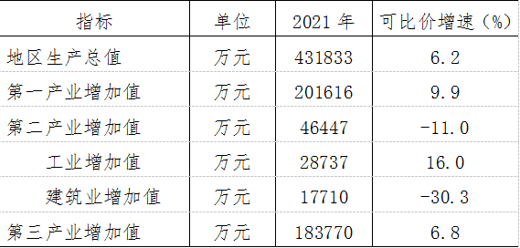 額爾古納市2021年國(guó)民經(jīng)濟(jì)和社會(huì)發(fā)展統(tǒng)計(jì)公報(bào)