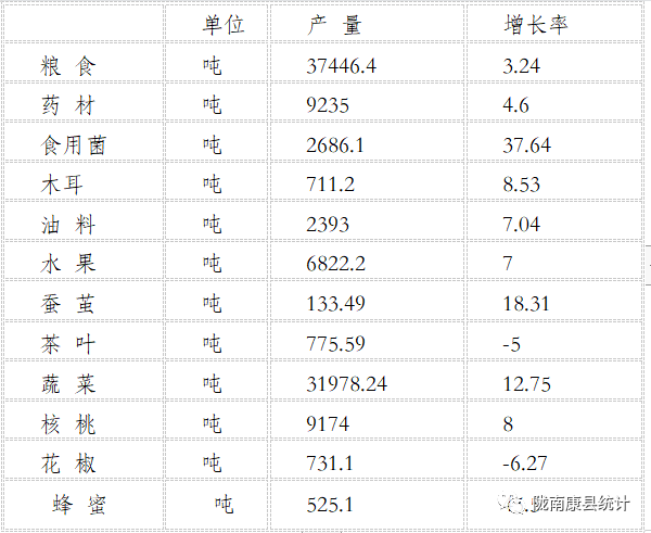【數(shù)據(jù)發(fā)布】2021年康縣國(guó)民經(jīng)濟(jì)和社會(huì)發(fā)展統(tǒng)計(jì)公報(bào)
