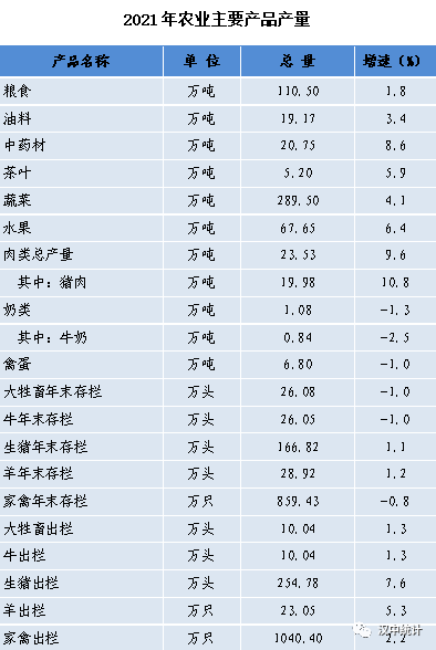 【權(quán)威發(fā)布】漢中市2021年國民經(jīng)濟(jì)和社會發(fā)展統(tǒng)計公報