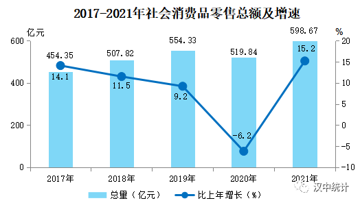 【權(quán)威發(fā)布】漢中市2021年國民經(jīng)濟(jì)和社會發(fā)展統(tǒng)計公報