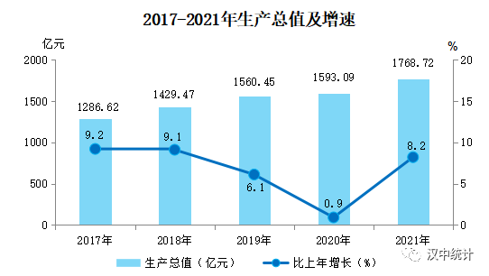 【權(quán)威發(fā)布】漢中市2021年國民經(jīng)濟(jì)和社會發(fā)展統(tǒng)計公報