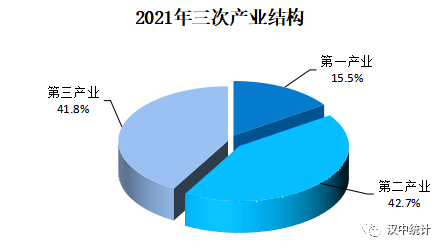 【權(quán)威發(fā)布】漢中市2021年國民經(jīng)濟(jì)和社會發(fā)展統(tǒng)計公報