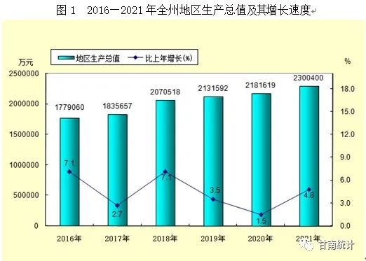 【統(tǒng)計(jì)公報(bào)】甘南藏族自治州2021年國(guó)民經(jīng)濟(jì)和社會(huì)發(fā)展統(tǒng)計(jì)公報(bào)