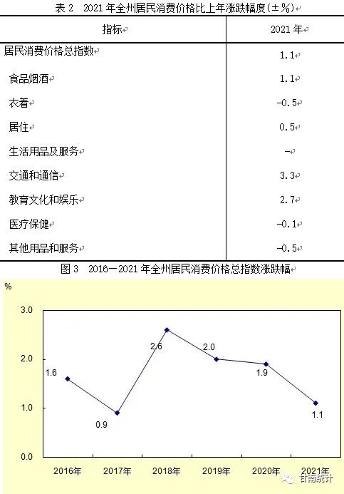 【統(tǒng)計(jì)公報(bào)】甘南藏族自治州2021年國(guó)民經(jīng)濟(jì)和社會(huì)發(fā)展統(tǒng)計(jì)公報(bào)