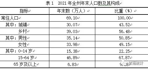 【統(tǒng)計(jì)公報(bào)】甘南藏族自治州2021年國(guó)民經(jīng)濟(jì)和社會(huì)發(fā)展統(tǒng)計(jì)公報(bào)
