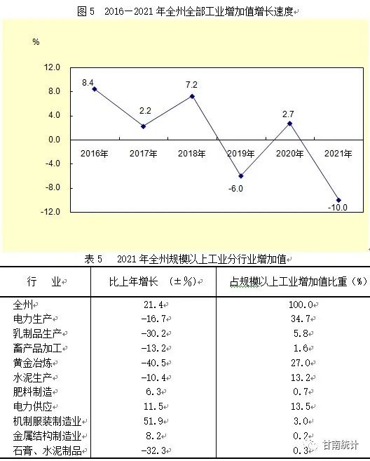【統(tǒng)計(jì)公報(bào)】甘南藏族自治州2021年國(guó)民經(jīng)濟(jì)和社會(huì)發(fā)展統(tǒng)計(jì)公報(bào)