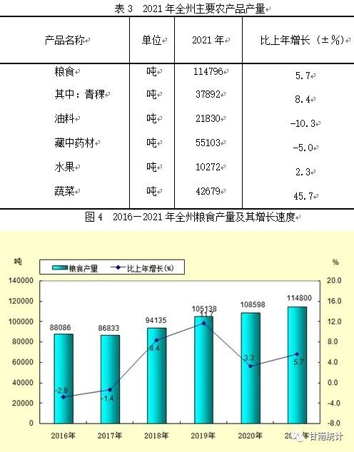 【統(tǒng)計(jì)公報(bào)】甘南藏族自治州2021年國(guó)民經(jīng)濟(jì)和社會(huì)發(fā)展統(tǒng)計(jì)公報(bào)