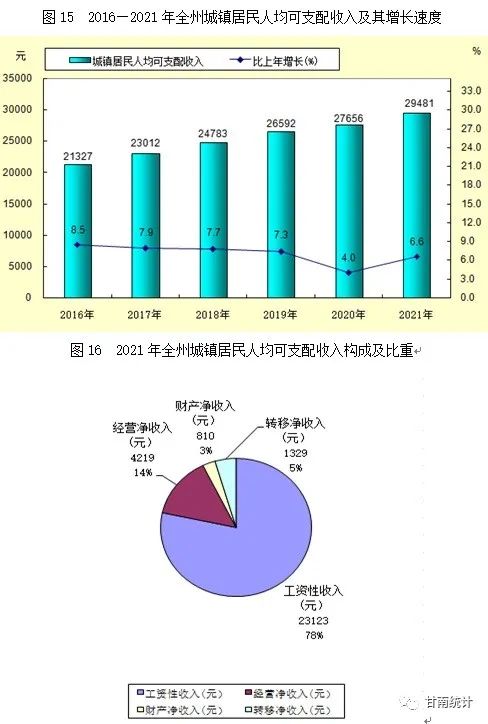【統(tǒng)計(jì)公報(bào)】甘南藏族自治州2021年國(guó)民經(jīng)濟(jì)和社會(huì)發(fā)展統(tǒng)計(jì)公報(bào)