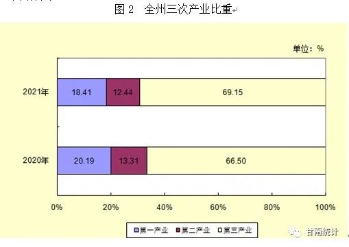【統(tǒng)計(jì)公報(bào)】甘南藏族自治州2021年國(guó)民經(jīng)濟(jì)和社會(huì)發(fā)展統(tǒng)計(jì)公報(bào)