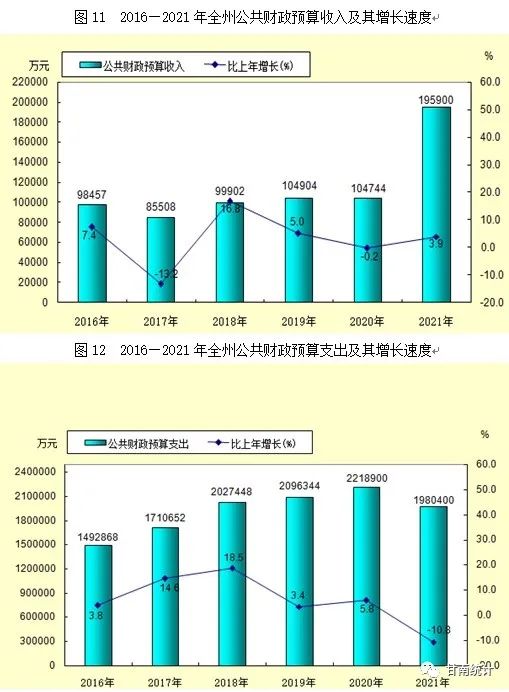 【統(tǒng)計(jì)公報(bào)】甘南藏族自治州2021年國(guó)民經(jīng)濟(jì)和社會(huì)發(fā)展統(tǒng)計(jì)公報(bào)