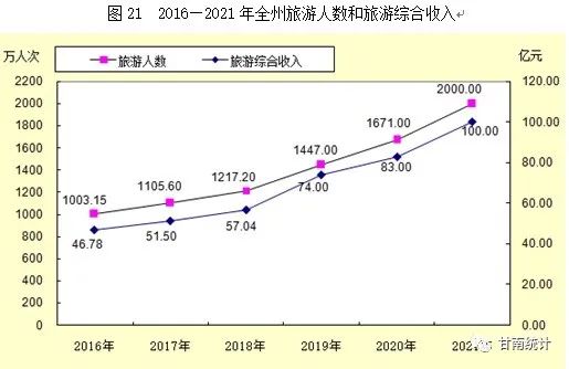 【統(tǒng)計(jì)公報(bào)】甘南藏族自治州2021年國(guó)民經(jīng)濟(jì)和社會(huì)發(fā)展統(tǒng)計(jì)公報(bào)