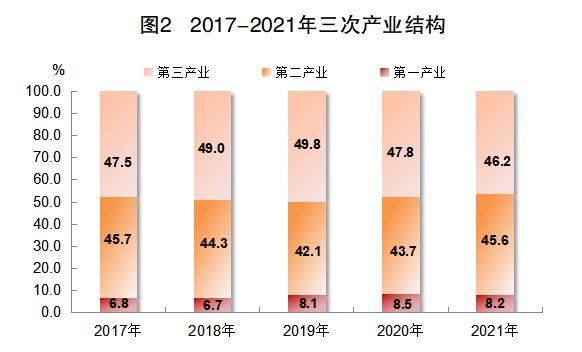 2021年江門市國(guó)民經(jīng)濟(jì)和社會(huì)發(fā)展統(tǒng)計(jì)公報(bào)