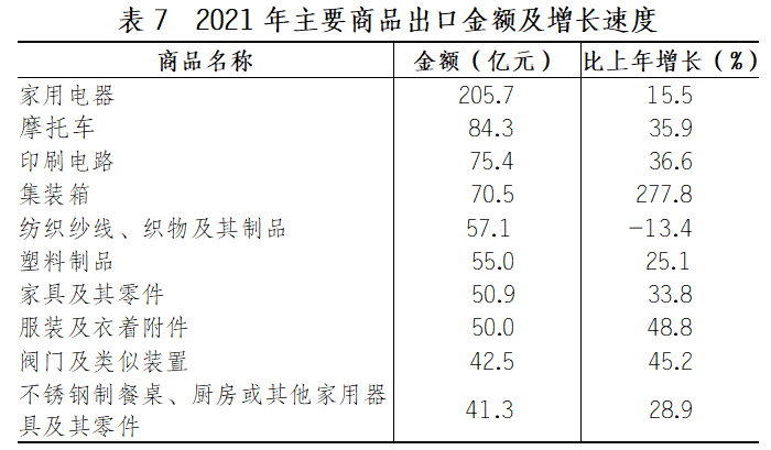 2021年江門市國(guó)民經(jīng)濟(jì)和社會(huì)發(fā)展統(tǒng)計(jì)公報(bào)