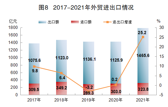 2021年江門市國(guó)民經(jīng)濟(jì)和社會(huì)發(fā)展統(tǒng)計(jì)公報(bào)