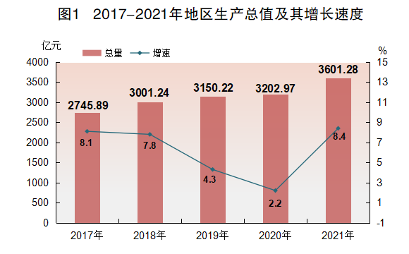 2021年江門市國(guó)民經(jīng)濟(jì)和社會(huì)發(fā)展統(tǒng)計(jì)公報(bào)